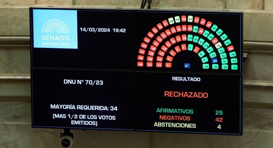 El Senado rechazó un DNU por primera vez en su historia