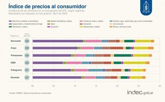 Tras el fin del cepo cambiario, la inflación se desaceleró al 2,8% en abril