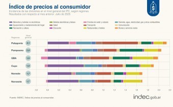 La inflación fue del 1,9% en julio y 36,6% en los últimos doce meses