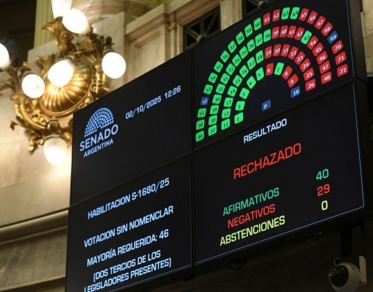 El Senado rechazó los vetos presidenciales en Garrahan y universidades