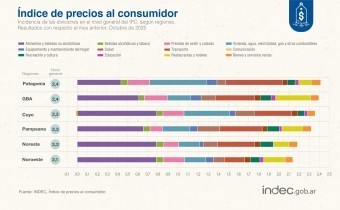 La inflación de octubre fue del 2,3% y acumula un 24,8% en el 2025