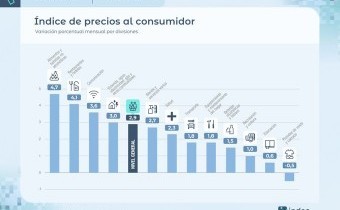 La inflación de enero fue de 2,9% y acumuló 32,4% en doce meses