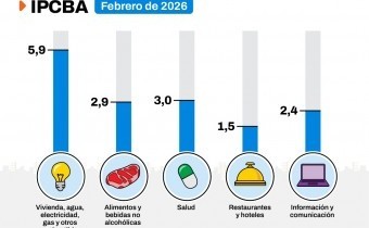 La inflación en la Ciudad de Buenos Aires fue de 2,6% en febrero
