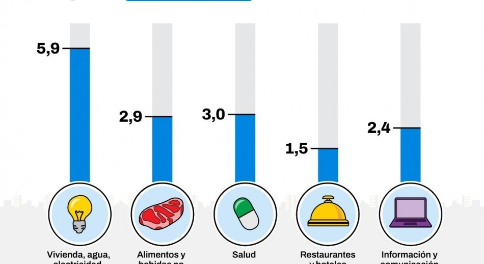 La inflación en la Ciudad de Buenos Aires fue de 2,6% en febrero