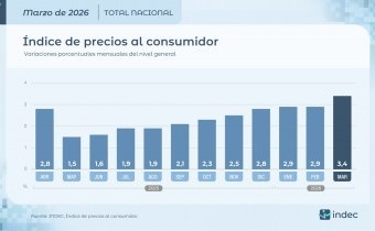 La inflación de marzo fue del 3,4% y acumuló 9,4% en el primer trimestre del año