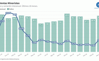 Las ventas minoristas pyme volvieron a caer en abril y acumulan una baja de 3,5% en 2026