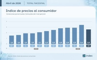 La inflación de abril fue de 2,6% y acumuló 32,4% en doce meses