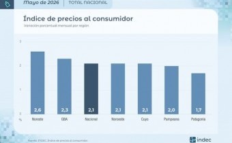 La inflación de mayo fue de 2,1% y se desaceleró por segundo mes consecutivo
