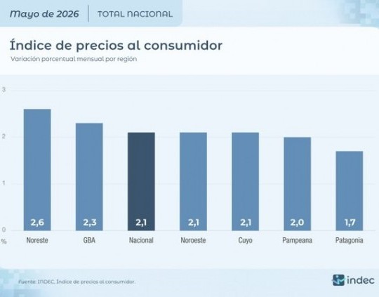 La inflación de mayo fue de 2,1% y se desaceleró por segundo mes consecutivo
