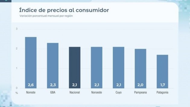 La inflación de mayo fue de 2,1% y se desaceleró por segundo mes consecutivo