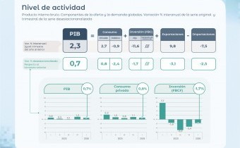 El PIB creció 2,3% interanual en el primer trimestre del año y mejoró respecto al período previo
