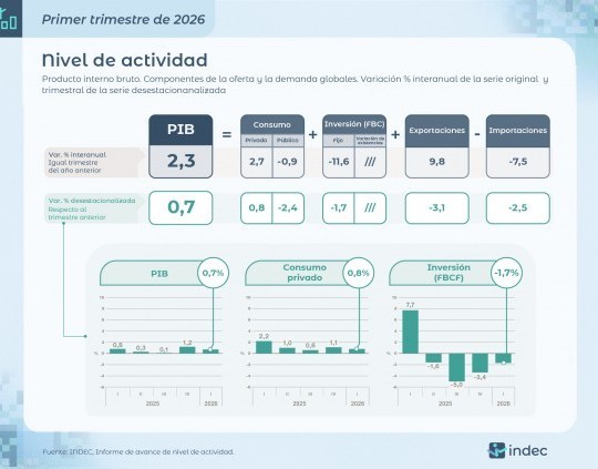 El PIB creció 2,3% interanual en el primer trimestre del año y mejoró respecto al período previo