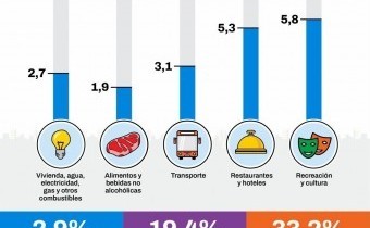 La inflación en CABA se aceleró al 2,9% en julio y ya suma casi 20% en lo que va del año