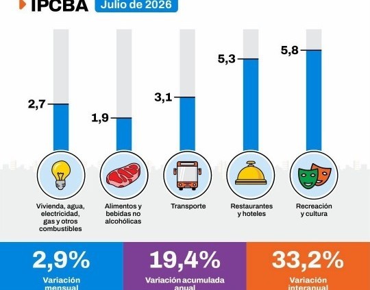 La inflación en CABA se aceleró al 2,9% en julio y ya suma casi 20% en lo que va del año
