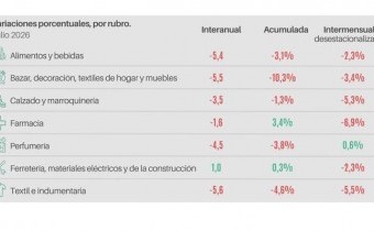 Según CAME: Las ventas minoristas pyme bajaron 3,8% interanual en julio
