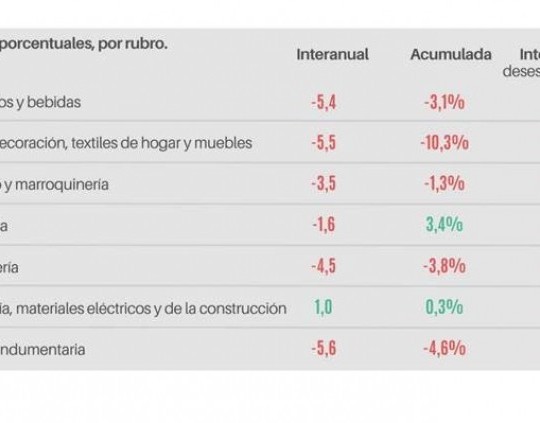 Según CAME: Las ventas minoristas pyme bajaron 3,8% interanual en julio