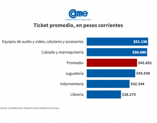 Las ventas por el Día del Niño bajaron 2,5% interanual, según informó CAME