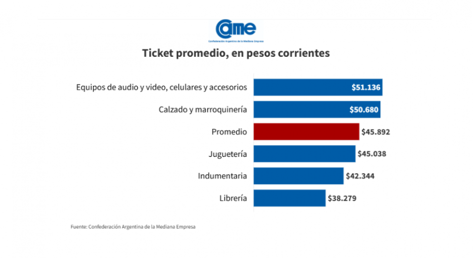 Las ventas por el Día del Niño bajaron 2,5% interanual, según informó CAME