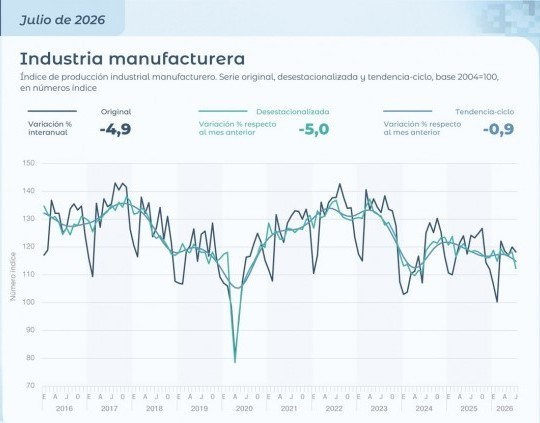 La industria y la construcción profundizan la caída: en julio retrocedieron 5%