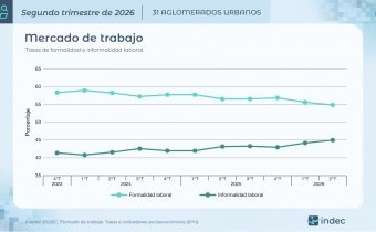 El desempleo subió al 7,9% en el segundo trimestre del año