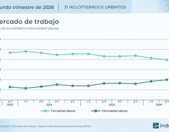 El desempleo subió al 7,9% en el segundo trimestre del año
