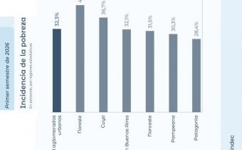 La pobreza subió a 32,3% en el primer semestre de 2026, según el INDEC