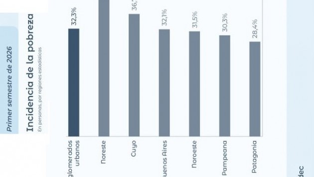 La pobreza subió a 32,3% en el primer semestre de 2026, según el INDEC