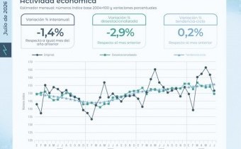 La actividad económica cayó 2,9% en julio, el mayor retroceso mensual en seis años