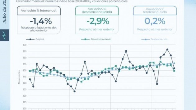 La actividad económica cayó 2,9% en julio, el mayor retroceso mensual en seis años