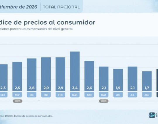 La inflación se aceleró al 1,9% en septiembre y acumuló 33,4% en doce meses